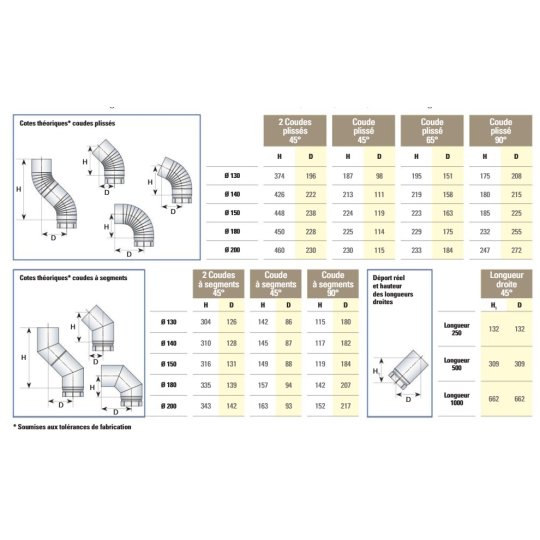 calcul devoiement conduit emaille poujoulat 150